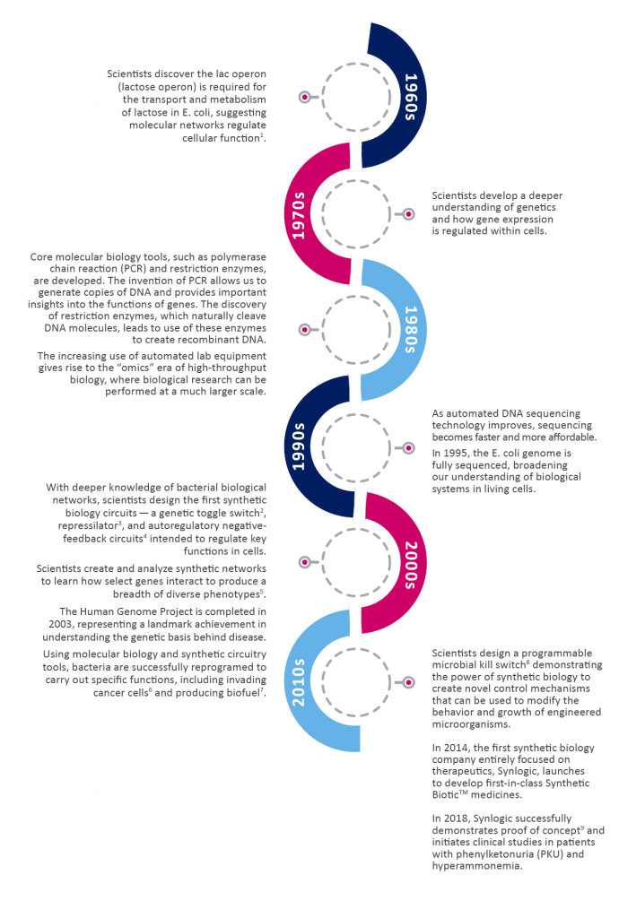 The History of Synthetic Biology Synlogic Therapeutics